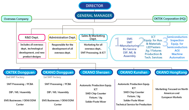 How to organize SMT,PCBA OKTEK manufacturer in China