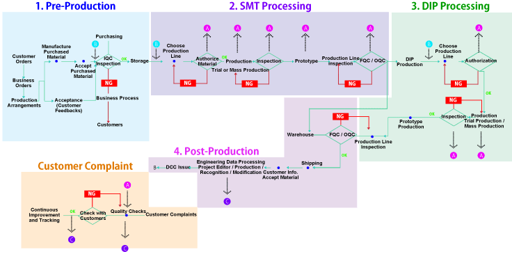OKTEK Quality assurance for SMT,DIP process 