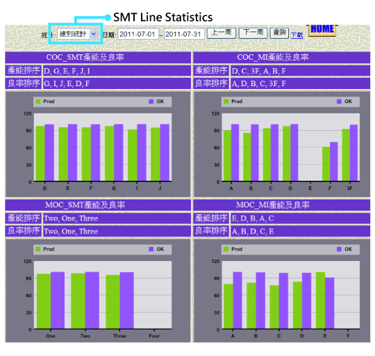 ouput and monitor for SMT PCBA status